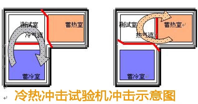 冷熱沖擊試驗箱