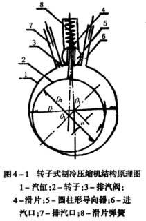 滾動轉子式壓縮機工作原理