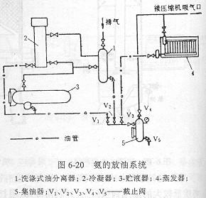 氨的放油系統(tǒng)
