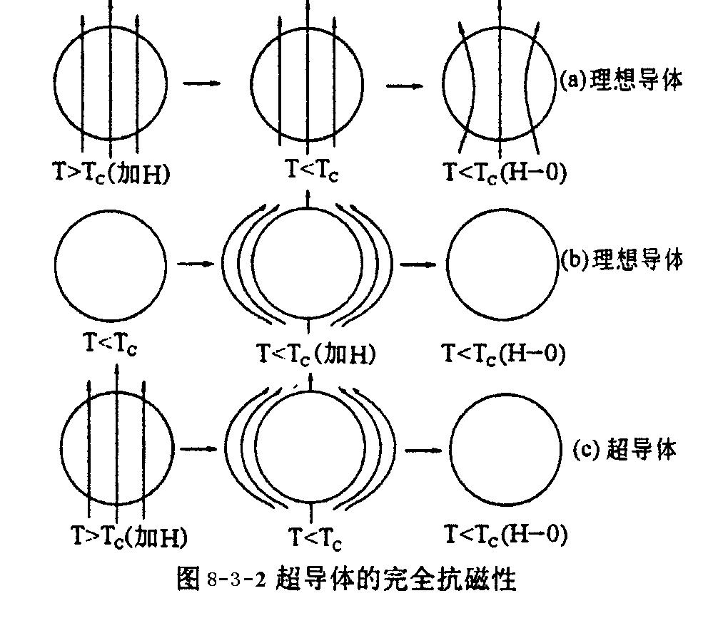 超導材料的電磁特性實驗原理