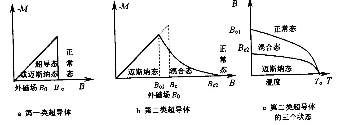 超導材料的電磁特性實驗原理結構圖