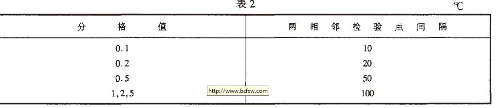 兩相鄰檢驗點的間隔如表2 規(guī)定