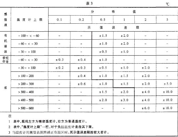 全浸溫度計的示值誤差限如表3 規(guī)定