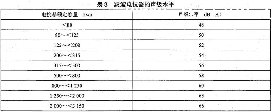 濾波電抗器的聲級(jí)水平應(yīng)不超過(guò)表3 的規(guī)定