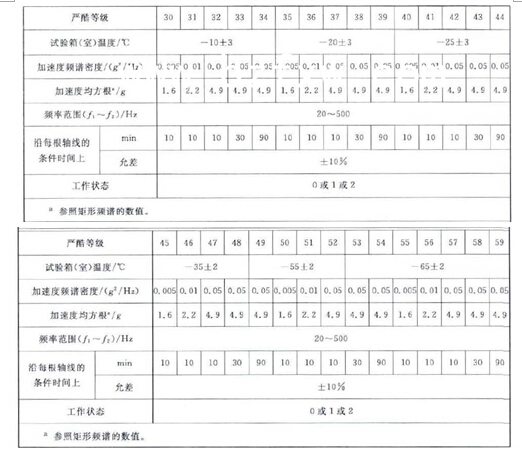 條件試驗(yàn)方法7 1:寬帶隨機(jī)振動(dòng)與低溫綜合試驗(yàn)