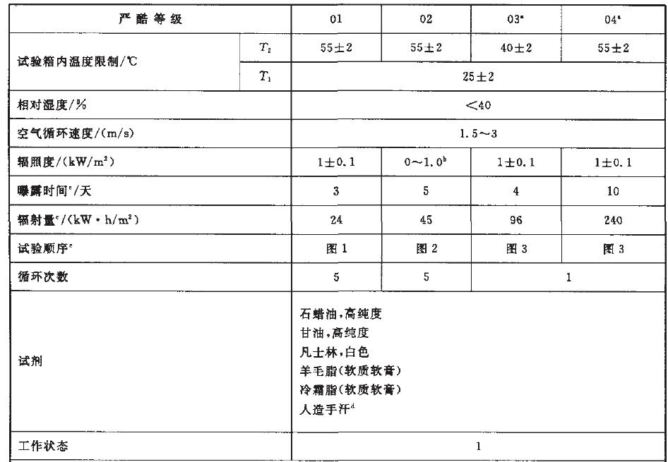 太陽輻射綜合試驗按表L