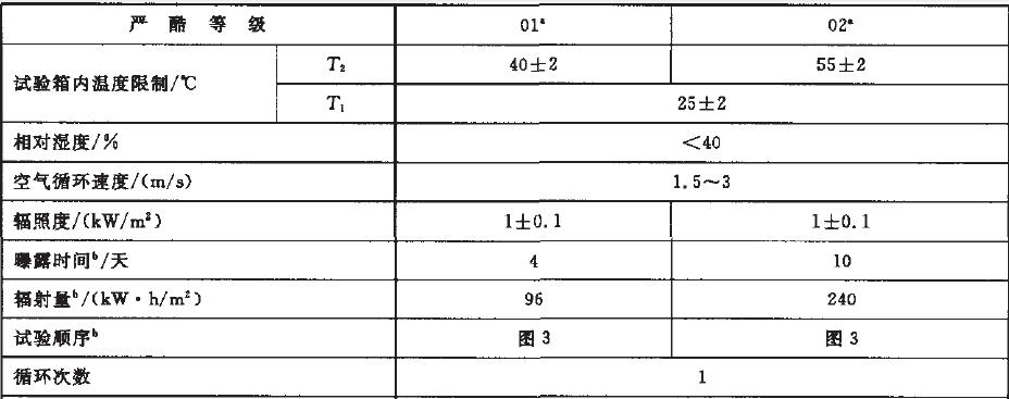 太陽輻射綜合試驗按表2