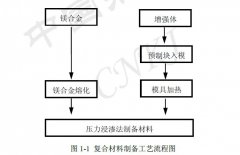 石墨(碳)纖維增強(qiáng)鎂基復(fù)合材料時局性發(fā)展