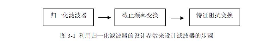 低通濾波器設計基礎