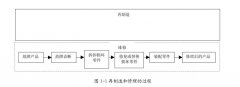 考究產品再制造和維修的區別
